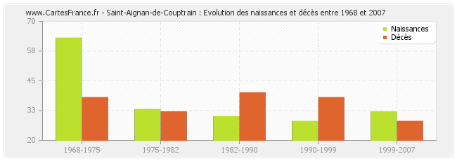 Saint-Aignan-de-Couptrain : Evolution des naissances et décès entre 1968 et 2007