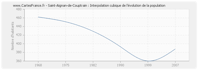 Saint-Aignan-de-Couptrain : Interpolation cubique de l'évolution de la population