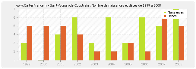 Saint-Aignan-de-Couptrain : Nombre de naissances et décès de 1999 à 2008