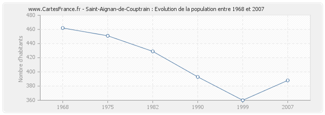 Population Saint-Aignan-de-Couptrain