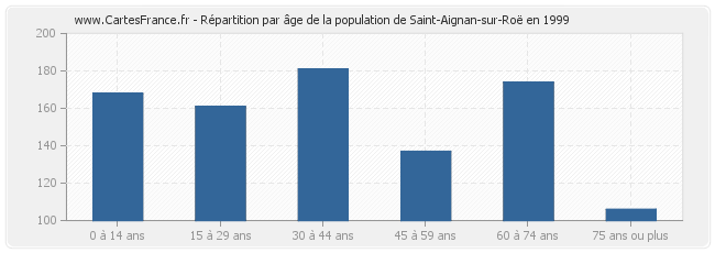 Répartition par âge de la population de Saint-Aignan-sur-Roë en 1999