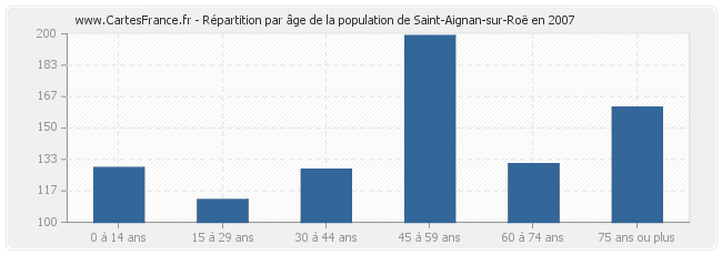 Répartition par âge de la population de Saint-Aignan-sur-Roë en 2007