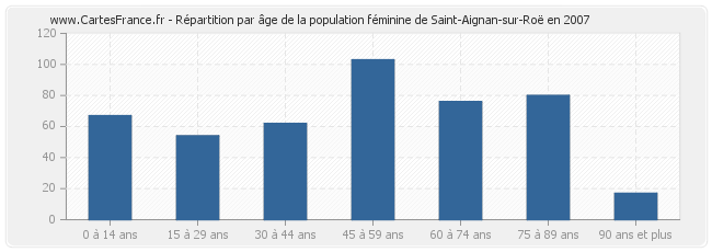 Répartition par âge de la population féminine de Saint-Aignan-sur-Roë en 2007