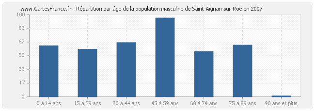 Répartition par âge de la population masculine de Saint-Aignan-sur-Roë en 2007