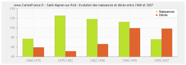 Saint-Aignan-sur-Roë : Evolution des naissances et décès entre 1968 et 2007