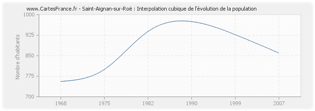 Saint-Aignan-sur-Roë : Interpolation cubique de l'évolution de la population