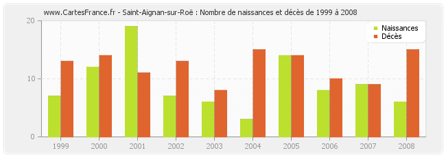 Saint-Aignan-sur-Roë : Nombre de naissances et décès de 1999 à 2008