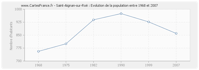 Population Saint-Aignan-sur-Roë