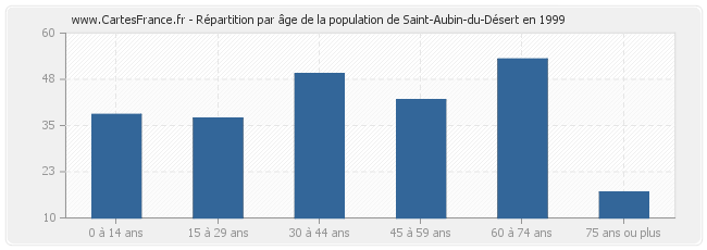 Répartition par âge de la population de Saint-Aubin-du-Désert en 1999