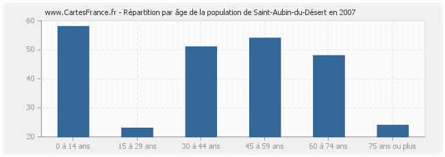 Répartition par âge de la population de Saint-Aubin-du-Désert en 2007