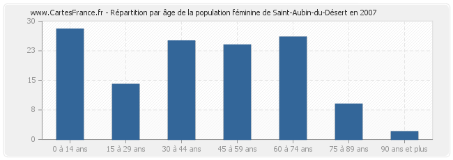 Répartition par âge de la population féminine de Saint-Aubin-du-Désert en 2007