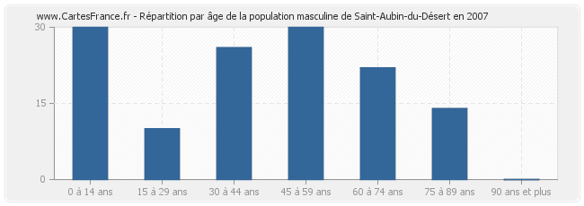 Répartition par âge de la population masculine de Saint-Aubin-du-Désert en 2007