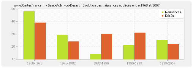 Saint-Aubin-du-Désert : Evolution des naissances et décès entre 1968 et 2007