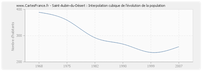 Saint-Aubin-du-Désert : Interpolation cubique de l'évolution de la population