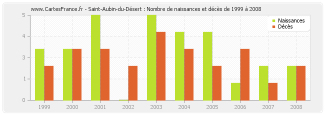 Saint-Aubin-du-Désert : Nombre de naissances et décès de 1999 à 2008