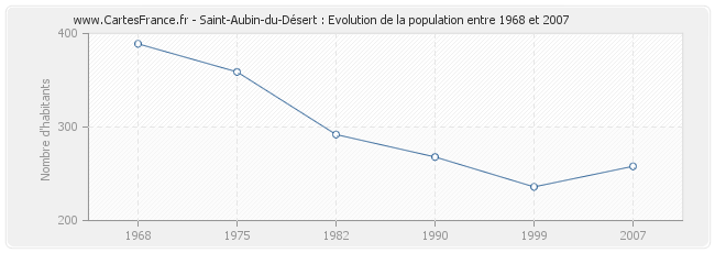 Population Saint-Aubin-du-Désert