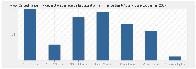 Répartition par âge de la population féminine de Saint-Aubin-Fosse-Louvain en 2007