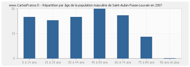 Répartition par âge de la population masculine de Saint-Aubin-Fosse-Louvain en 2007