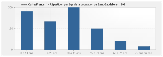 Répartition par âge de la population de Saint-Baudelle en 1999