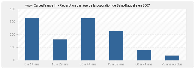 Répartition par âge de la population de Saint-Baudelle en 2007