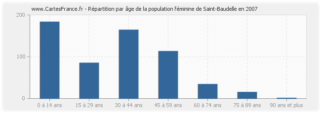 Répartition par âge de la population féminine de Saint-Baudelle en 2007