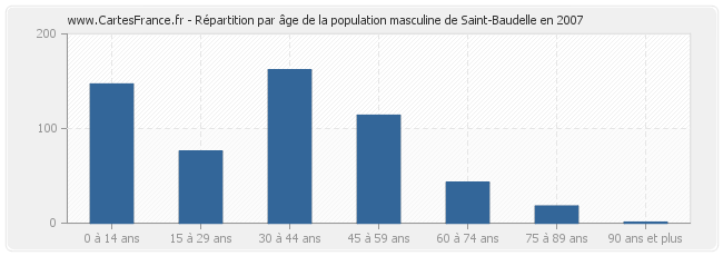 Répartition par âge de la population masculine de Saint-Baudelle en 2007