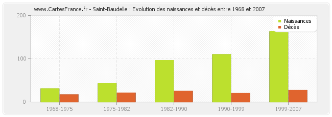 Saint-Baudelle : Evolution des naissances et décès entre 1968 et 2007
