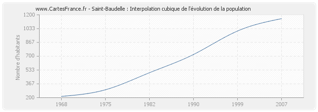Saint-Baudelle : Interpolation cubique de l'évolution de la population