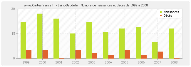 Saint-Baudelle : Nombre de naissances et décès de 1999 à 2008