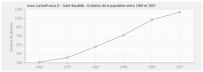 Population Saint-Baudelle