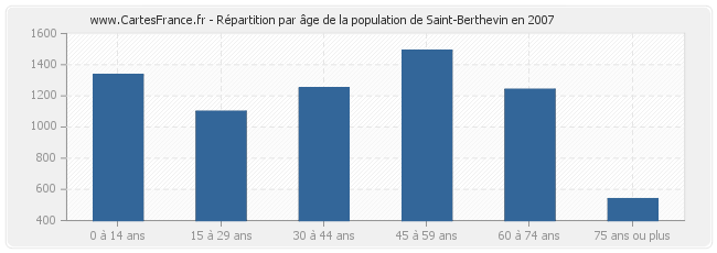 Répartition par âge de la population de Saint-Berthevin en 2007