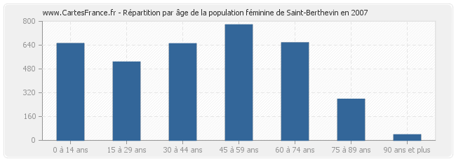 Répartition par âge de la population féminine de Saint-Berthevin en 2007