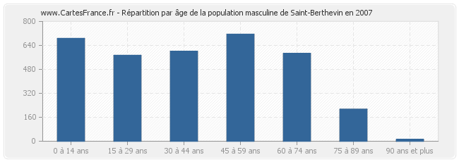 Répartition par âge de la population masculine de Saint-Berthevin en 2007