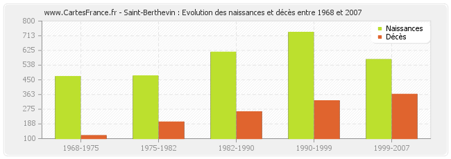 Saint-Berthevin : Evolution des naissances et décès entre 1968 et 2007