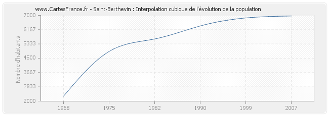 Saint-Berthevin : Interpolation cubique de l'évolution de la population