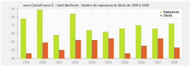Saint-Berthevin : Nombre de naissances et décès de 1999 à 2008