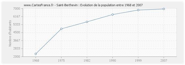 Population Saint-Berthevin