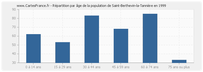 Répartition par âge de la population de Saint-Berthevin-la-Tannière en 1999