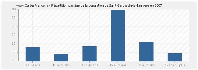 Répartition par âge de la population de Saint-Berthevin-la-Tannière en 2007