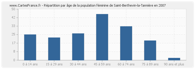 Répartition par âge de la population féminine de Saint-Berthevin-la-Tannière en 2007