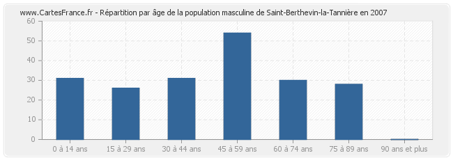 Répartition par âge de la population masculine de Saint-Berthevin-la-Tannière en 2007