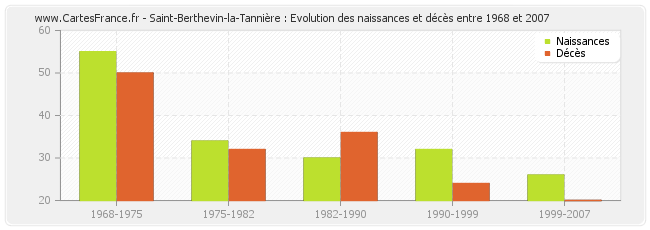 Saint-Berthevin-la-Tannière : Evolution des naissances et décès entre 1968 et 2007