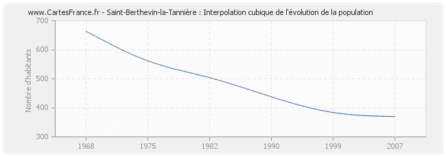 Saint-Berthevin-la-Tannière : Interpolation cubique de l'évolution de la population