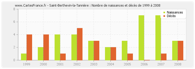 Saint-Berthevin-la-Tannière : Nombre de naissances et décès de 1999 à 2008
