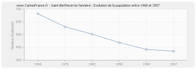 Population Saint-Berthevin-la-Tannière