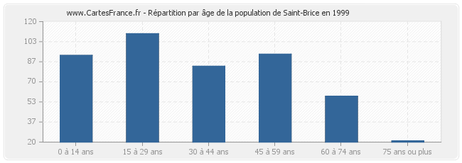 Répartition par âge de la population de Saint-Brice en 1999