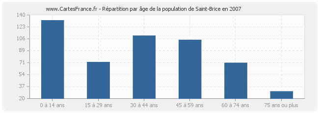 Répartition par âge de la population de Saint-Brice en 2007