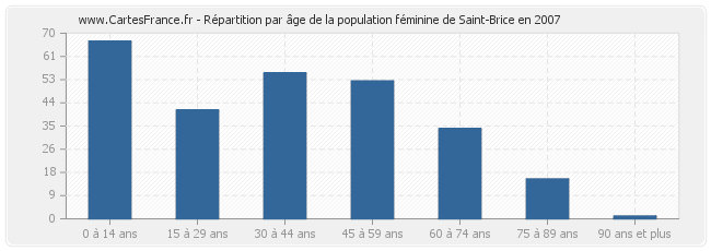 Répartition par âge de la population féminine de Saint-Brice en 2007