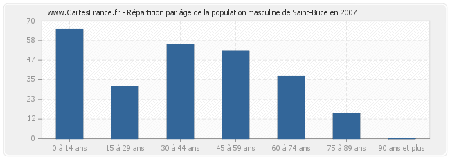 Répartition par âge de la population masculine de Saint-Brice en 2007