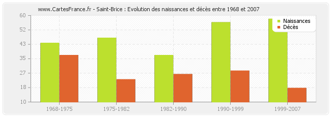 Saint-Brice : Evolution des naissances et décès entre 1968 et 2007